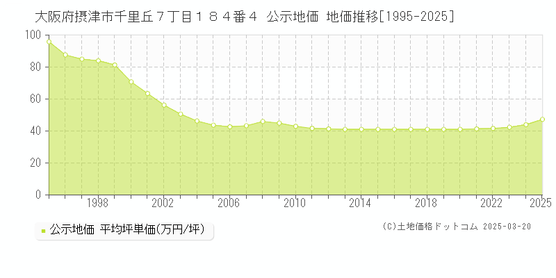 大阪府摂津市千里丘７丁目１８４番４ 公示地価 地価推移[1995-2025]