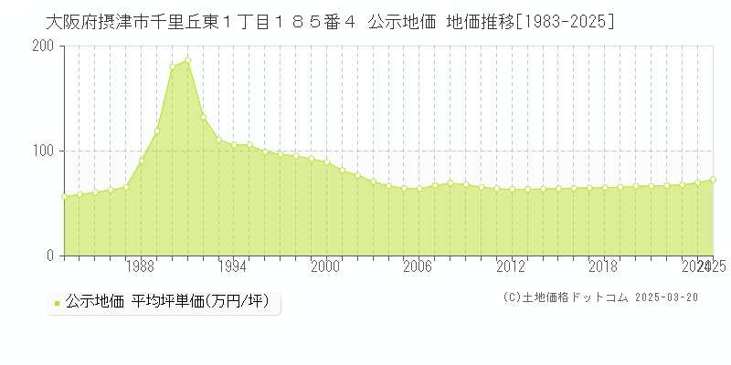 大阪府摂津市千里丘東１丁目１８５番４ 公示地価 地価推移[1983-2025]