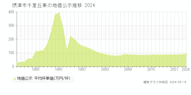 摂津市千里丘東の地価公示推移グラフ 