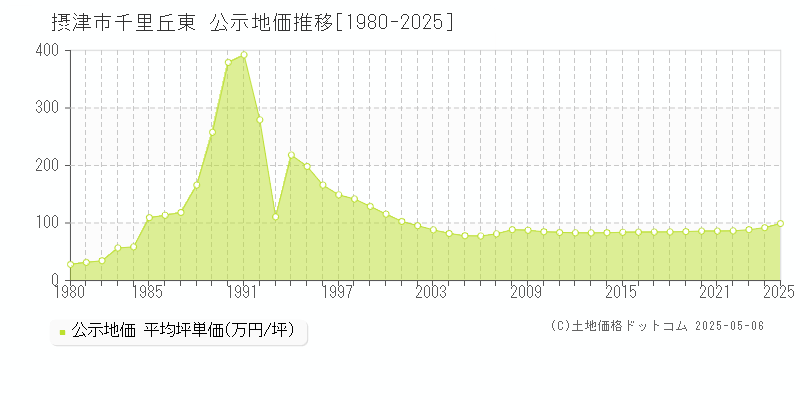 千里丘東(摂津市)の公示地価推移グラフ(坪単価)[1980-2025年]