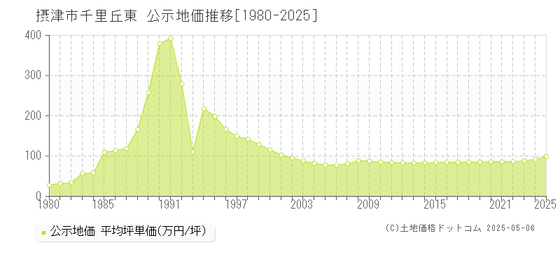 摂津市千里丘東の地価公示推移グラフ 