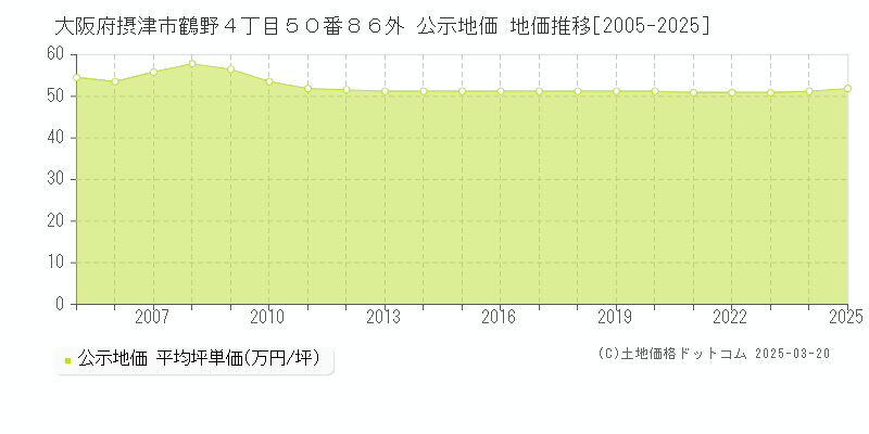 大阪府摂津市鶴野４丁目５０番８６外 公示地価 地価推移[2005-2025]