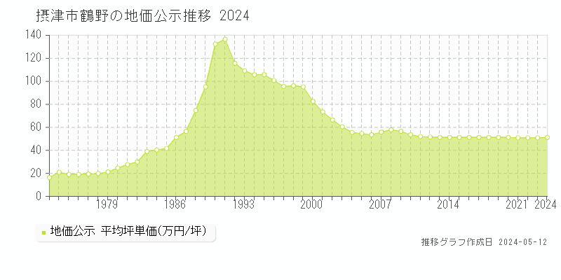 摂津市鶴野の地価公示推移グラフ 