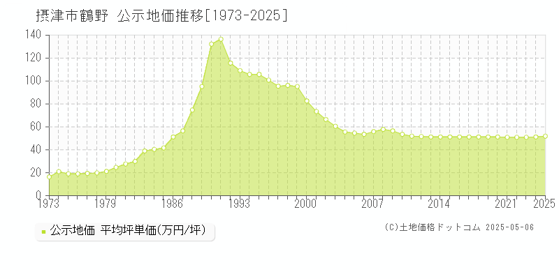鶴野(摂津市)の公示地価推移グラフ(坪単価)[1973-2025年]