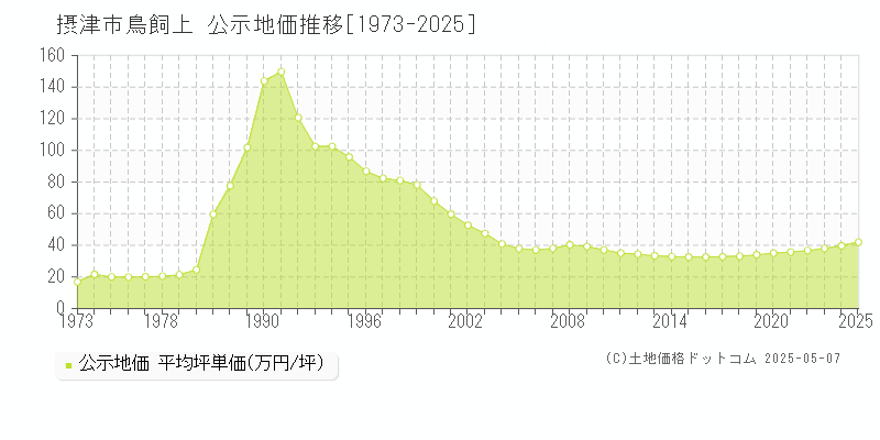 鳥飼上(摂津市)の公示地価推移グラフ(坪単価)[1973-2025年]