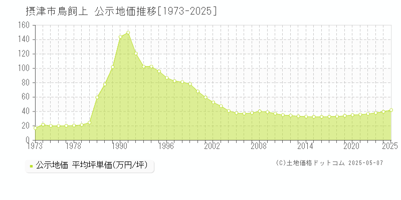 摂津市鳥飼上の地価公示推移グラフ 