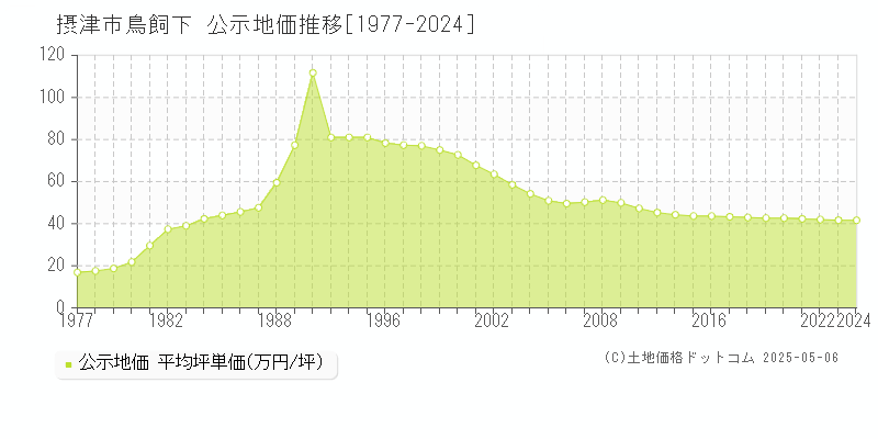 鳥飼下(摂津市)の公示地価推移グラフ(坪単価)[1977-2024年]