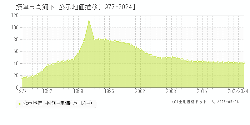 摂津市鳥飼下の地価公示推移グラフ 
