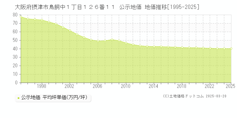 大阪府摂津市鳥飼中１丁目１２６番１１ 公示地価 地価推移[1995-2025]