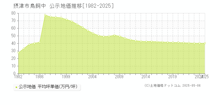 鳥飼中(摂津市)の公示地価推移グラフ(坪単価)[1982-2025年]