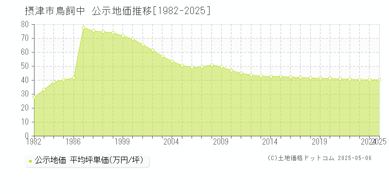 摂津市鳥飼中の地価公示推移グラフ 