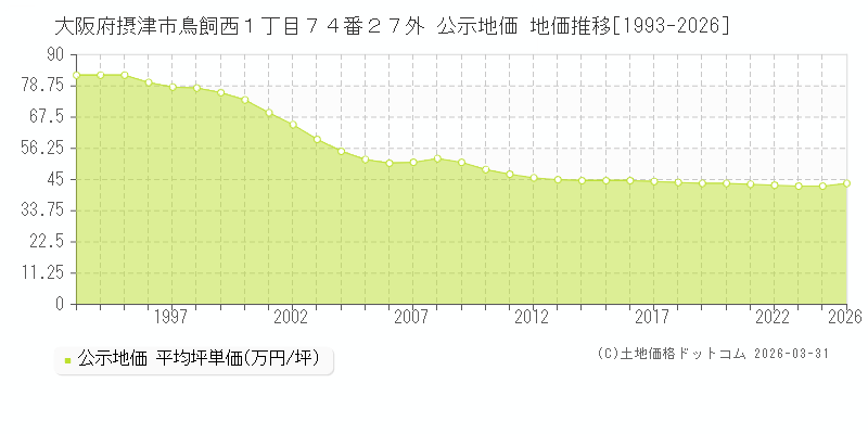 大阪府摂津市鳥飼西１丁目７４番２７外 公示価格 地価推移[1993-2026]