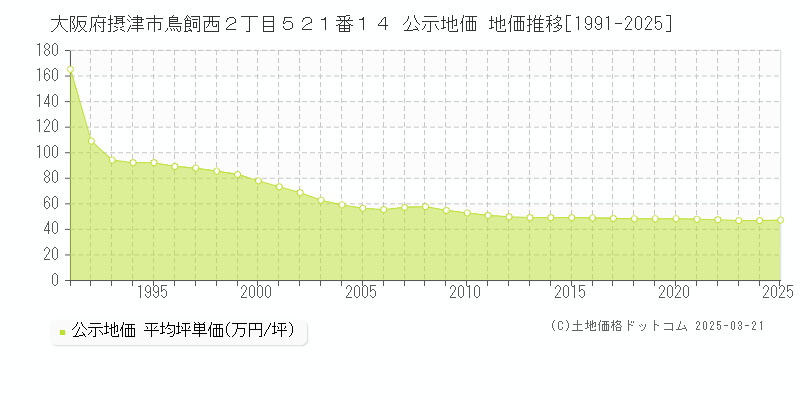 大阪府摂津市鳥飼西２丁目５２１番１４ 公示地価 地価推移[1991-2025]