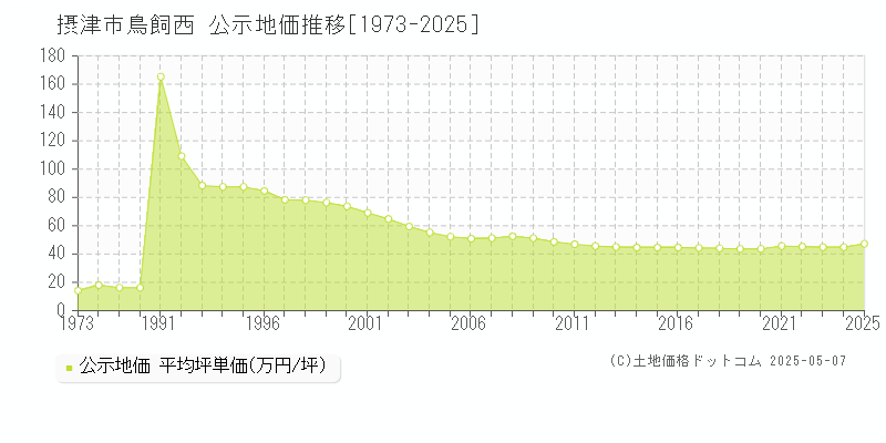 鳥飼西(摂津市)の公示地価推移グラフ(坪単価)[1973-2025年]