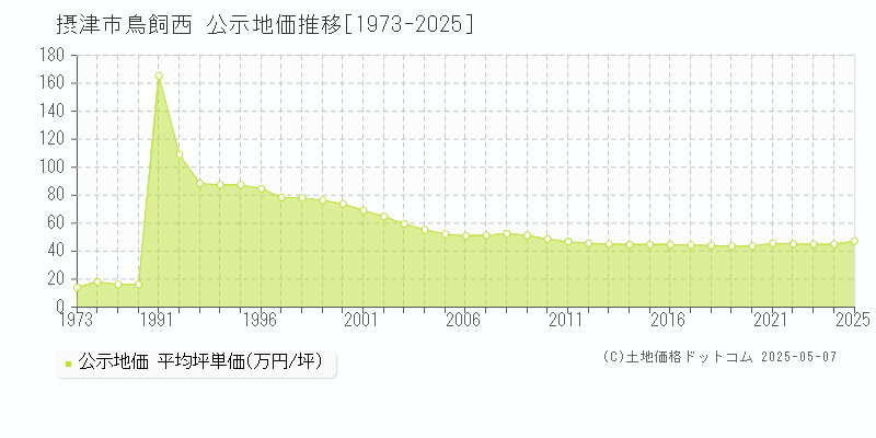 摂津市鳥飼西の地価公示推移グラフ 