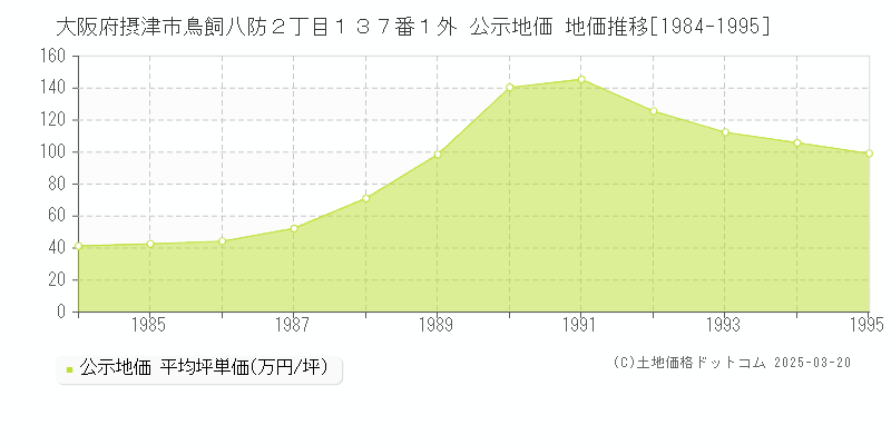大阪府摂津市鳥飼八防２丁目１３７番１外 公示地価 地価推移[1984-1995]