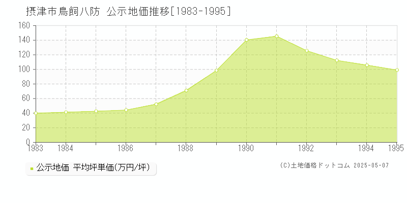 鳥飼八防(摂津市)の公示地価推移グラフ(坪単価)[1983-1995年]