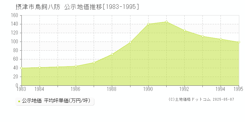 摂津市鳥飼八防の地価公示推移グラフ 