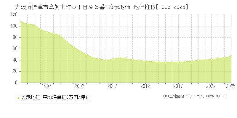 大阪府摂津市鳥飼本町３丁目９５番 公示地価 地価推移[1993-2025]