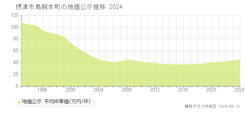 摂津市鳥飼本町の地価公示推移グラフ 