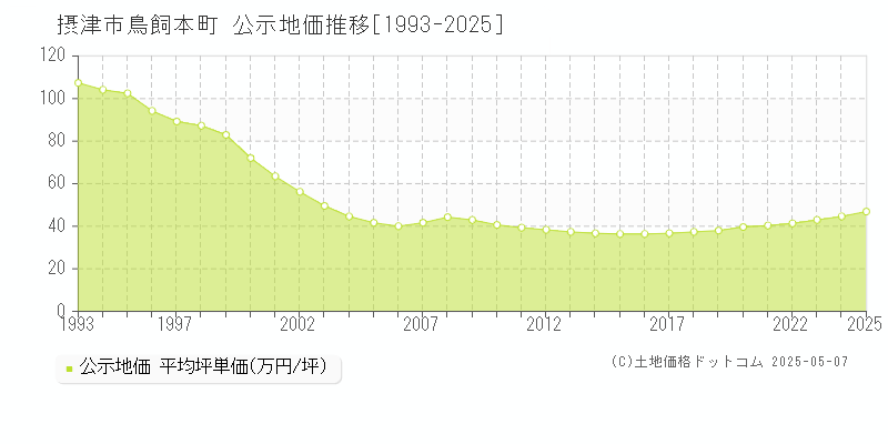 鳥飼本町(摂津市)の公示地価推移グラフ(坪単価)[1993-2025年]