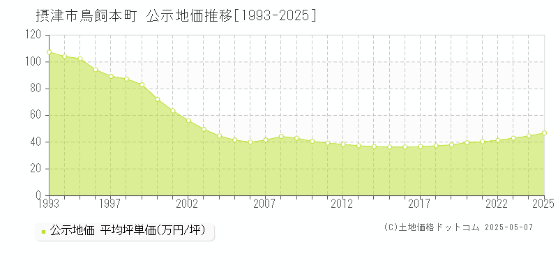 摂津市鳥飼本町の地価公示推移グラフ 