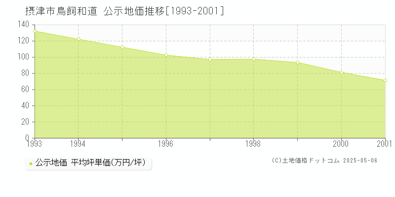 鳥飼和道(摂津市)の公示地価推移グラフ(坪単価)[1993-2001年]