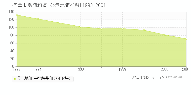 摂津市鳥飼和道の地価公示推移グラフ 