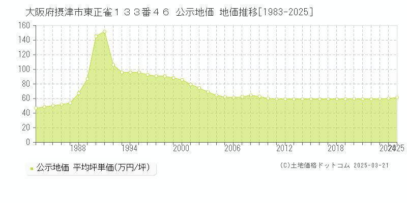 大阪府摂津市東正雀１３３番４６ 公示地価 地価推移[1983-2025]
