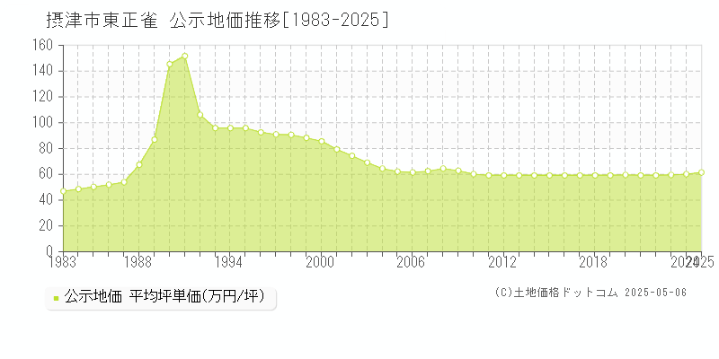 東正雀(摂津市)の公示地価推移グラフ(坪単価)[1983-2025年]
