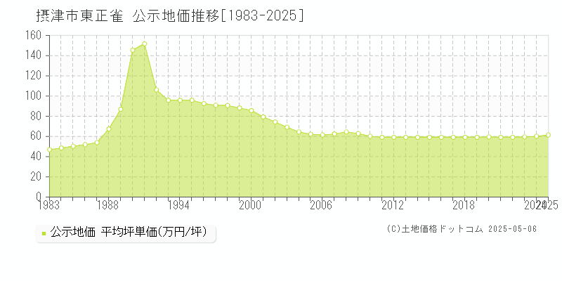 摂津市東正雀の地価公示推移グラフ 