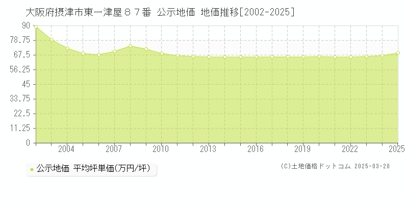 大阪府摂津市東一津屋８７番 公示地価 地価推移[2002-2025]