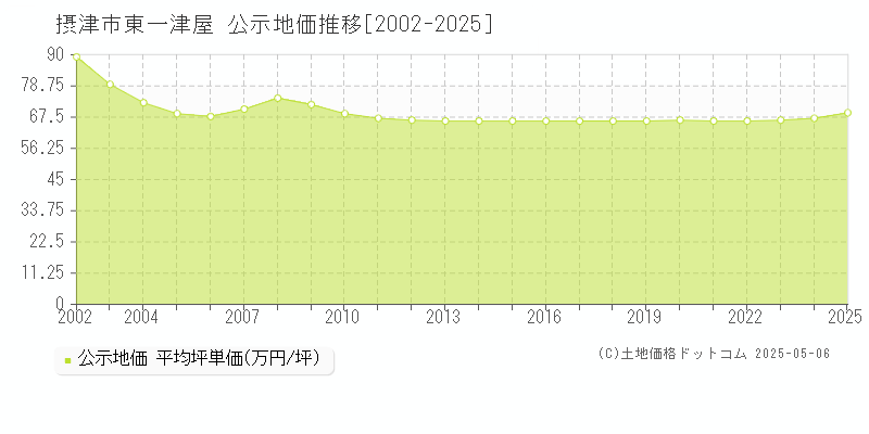 東一津屋(摂津市)の公示地価推移グラフ(坪単価)[2002-2025年]