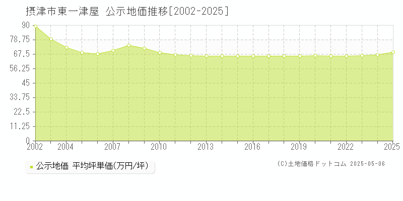 摂津市東一津屋の地価公示推移グラフ 