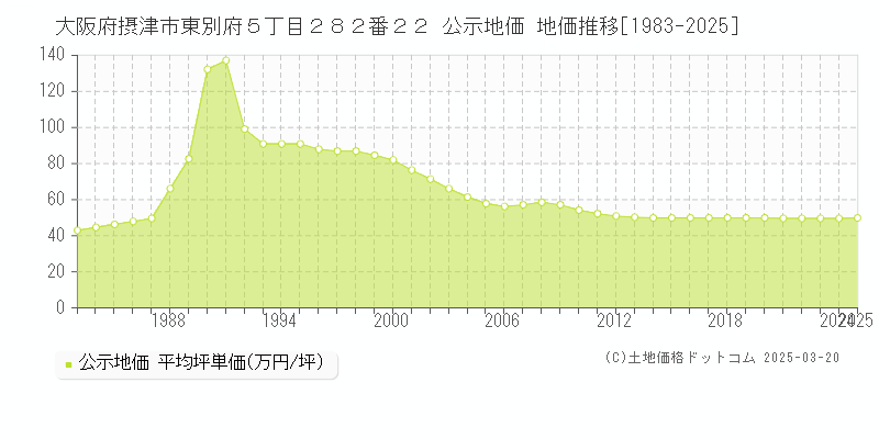 大阪府摂津市東別府５丁目２８２番２２ 公示地価 地価推移[1983-2025]