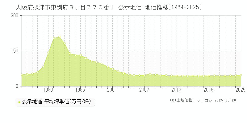 大阪府摂津市東別府３丁目７７０番１ 公示地価 地価推移[1984-2025]