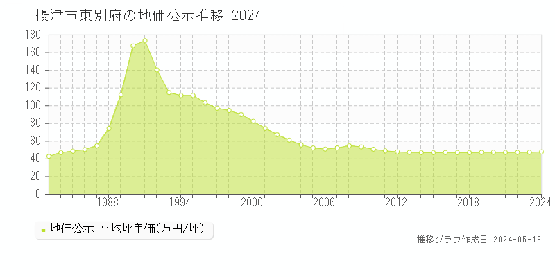 摂津市東別府の地価公示推移グラフ 