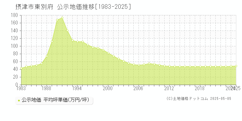 東別府(摂津市)の公示地価推移グラフ(坪単価)[1983-2025年]