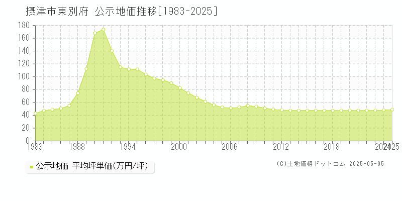 摂津市東別府の地価公示推移グラフ 