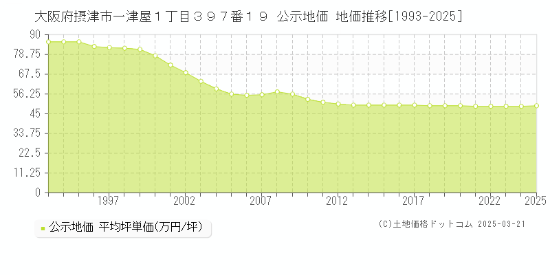 大阪府摂津市一津屋１丁目３９７番１９ 公示地価 地価推移[1993-2025]