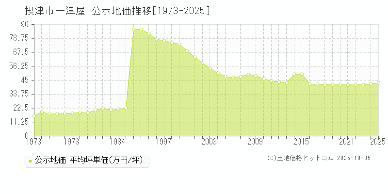 一津屋(摂津市)の公示地価推移グラフ(坪単価)[1973-2025年]
