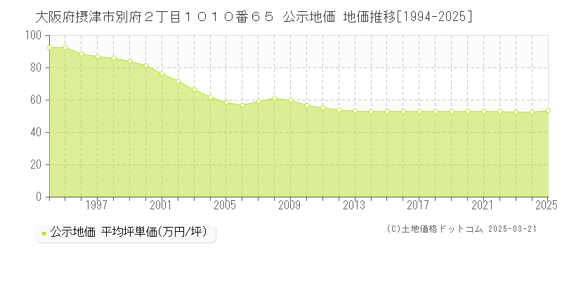 大阪府摂津市別府２丁目１０１０番６５ 公示地価 地価推移[1994-2025]