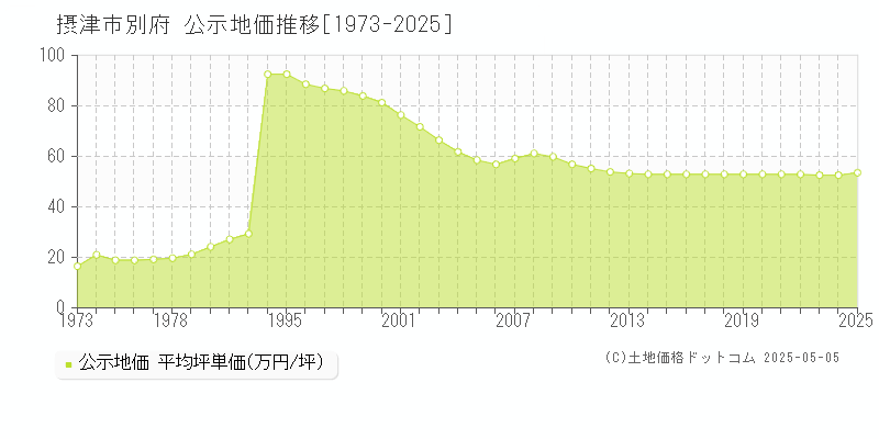 別府(摂津市)の公示地価推移グラフ(坪単価)[1973-2025年]