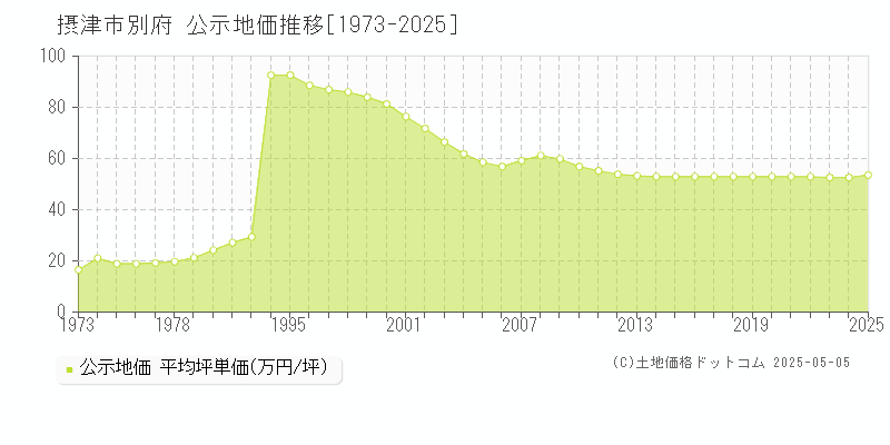 摂津市別府の地価公示推移グラフ 