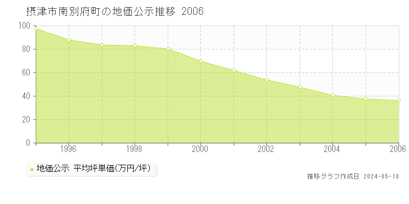 摂津市南別府町の地価公示推移グラフ 