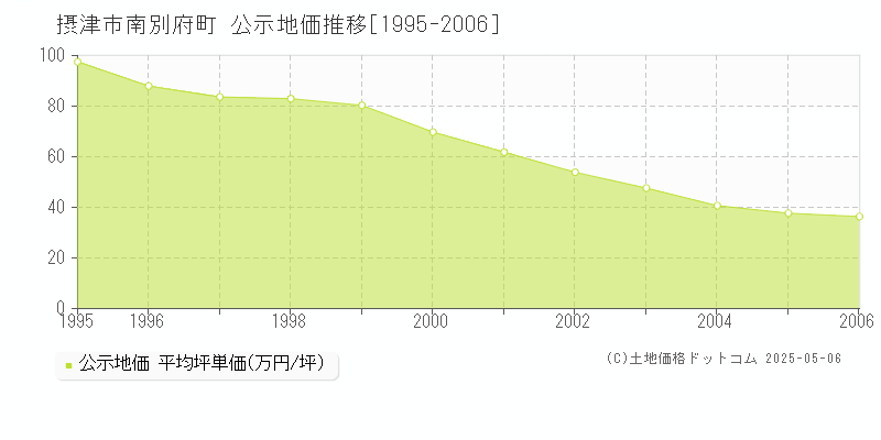 南別府町(摂津市)の公示地価推移グラフ(坪単価)[1995-2006年]