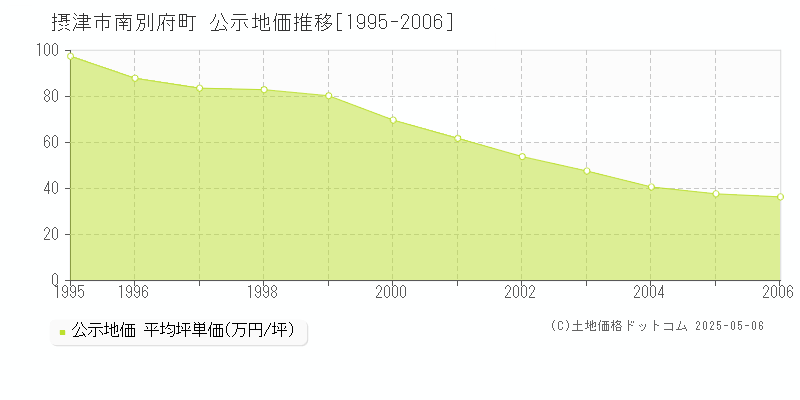 摂津市南別府町の地価公示推移グラフ 