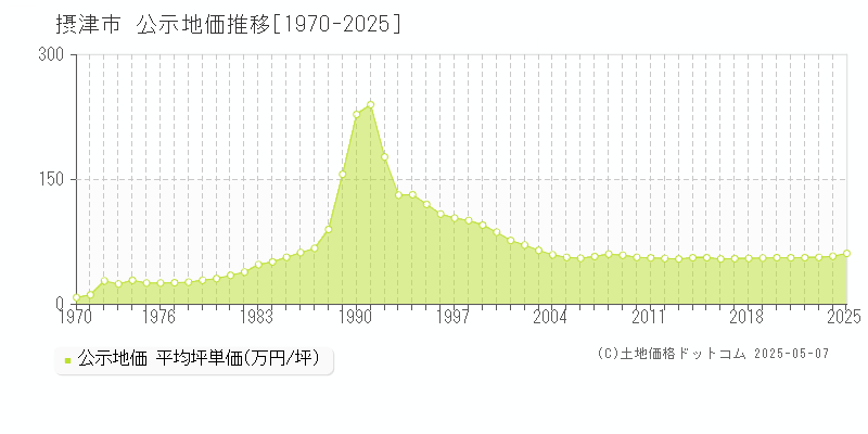 摂津市(大阪府)の公示地価推移グラフ(坪単価)[1970-2025年]
