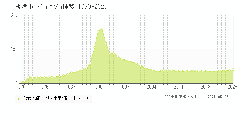 摂津市全域の地価公示推移グラフ 