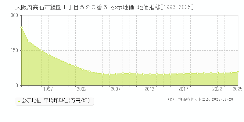 大阪府高石市綾園１丁目５２０番６ 公示地価 地価推移[1993-2025]